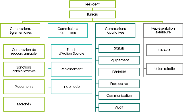 Président / Bureau / Commissions réglementaires, Commissions statutaires, Commission facultatives, Représentation extérieure / Dans commissions réglementaires : commissions recours amiable, Sanctions administratives, Placements, Marchés / Commissions statutaires : fonds d'action sociale, Reclassement, Inaptitude / Commissions facultatives : statuts, équipement, pénibilité, prospective, communication, audit / Représentation extérieure : CNAVPL, Union retraite